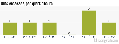 Buts encaissés par quart d'heure, par RCS - 2009/2010 - Coupe de la Ligue
