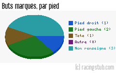 Buts marqués par pied, par RCS - 2009/2010 - Coupe de France