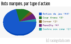 Buts marqués par type d'action, par RCS - 2010/2011 - National