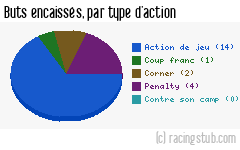 Buts encaissés par type d'action, par RCS II - 2010/2011 - CFA2 (C)