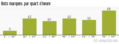 Buts marqués par quart d'heure, par RCS - 2011/2012 - CFA2 (C)