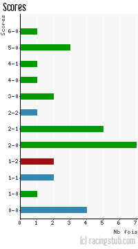 Scores de RCS - 2011/2012 - CFA2 (C)