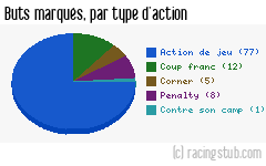 Buts marqués par type d'action, par RCS - 2011/2012 - Tous les matchs