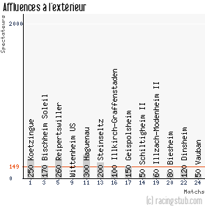 Affluences à l'extérieur de RCS II - 2012/2013 - Division d'Honneur (Alsace)