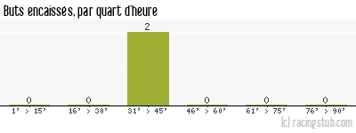 Buts encaissés par quart d'heure, par RCS II - 2012/2013 - Division d'Honneur (Alsace)
