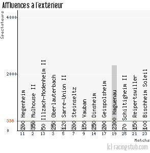 Affluences à l'extérieur de RCS II - 2013/2014 - Division d'Honneur (Alsace)