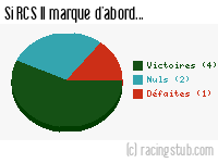 Si RCS II marque d'abord - 2013/2014 - Division d'Honneur (Alsace)