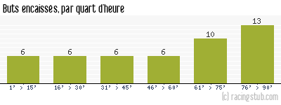 Buts encaissés par quart d'heure, par RCS - 2016/2017 - Ligue 2