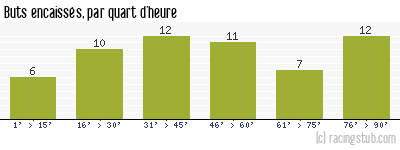 Buts encaissés par quart d'heure, par RCS - 2020/2021 - Ligue 1
