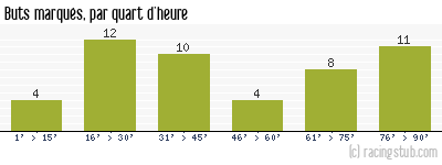 Buts marqués par quart d'heure, par RCS - 2020/2021 - Ligue 1
