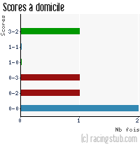Scores à domicile de Vauban - 1988/1989 - Division 3 (Est)