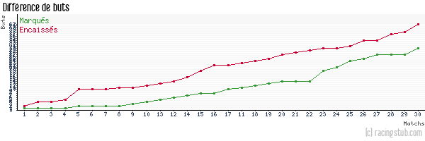 Différence de buts pour Vauban - 2010/2011 - CFA2 (C)