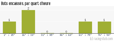 Buts encaissés par quart d'heure, par Vauban - 2010/2011 - Tous les matchs