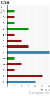 Scores de Vauban - 2010/2011 - Tous les matchs