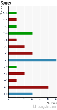 Scores de Vauban - 2010/2011 - Matchs officiels