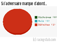 Si l'adversaire de Vauban marque d'abord - 2011/2012 - Division d'Honneur (Alsace)