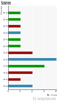 Scores de Belfort - 2011/2012 - CFA (B)