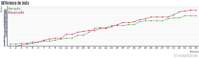 Différence de buts pour Belfort - 2012/2013 - CFA (B)