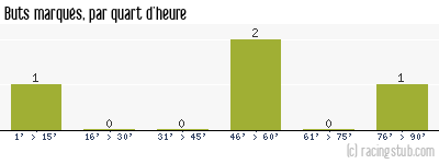 Buts marqués par quart d'heure, par Amiens - 1933/1934 - Division 2 (Nord)