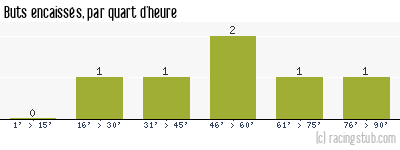 Buts encaissés par quart d'heure, par Amiens - 1986/1987 - Division 2 (A)