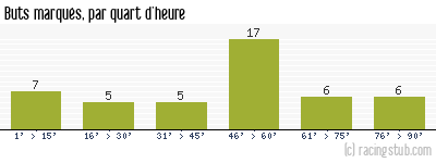 Buts marqués par quart d'heure, par Amiens - 2001/2002 - Division 2