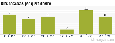 Buts encaissés par quart d'heure, par Amiens - 2003/2004 - Ligue 2