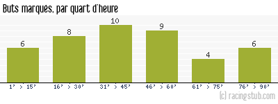 Buts marqués par quart d'heure, par Amiens - 2003/2004 - Tous les matchs