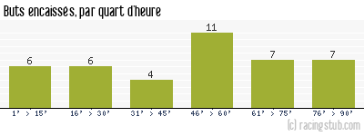 Buts encaissés par quart d'heure, par Amiens - 2004/2005 - Ligue 2