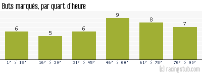 Buts marqués par quart d'heure, par Amiens - 2004/2005 - Ligue 2