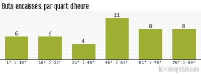 Buts encaissés par quart d'heure, par Amiens - 2004/2005 - Matchs officiels