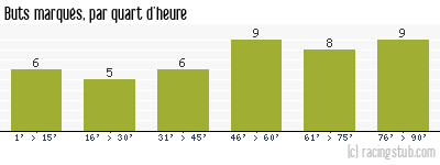 Buts marqués par quart d'heure, par Amiens - 2004/2005 - Matchs officiels