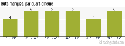 Buts marqués par quart d'heure, par Amiens - 2005/2006 - Ligue 2