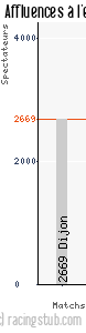Affluences à l'extérieur de Amiens - 2006/2007 - Coupe de la Ligue