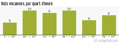 Buts encaissés par quart d'heure, par Amiens - 2006/2007 - Tous les matchs