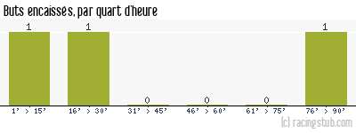 Buts encaissés par quart d'heure, par Amiens - 2007/2008 - Coupe de France