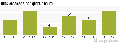 Buts encaissés par quart d'heure, par Amiens - 2007/2008 - Tous les matchs