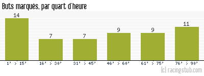 Buts marqués par quart d'heure, par Amiens - 2007/2008 - Tous les matchs