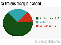 Si Amiens marque d'abord - 2007/2008 - Tous les matchs