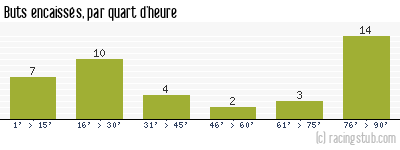 Buts encaissés par quart d'heure, par Amiens - 2008/2009 - Ligue 2