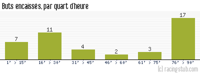 Buts encaissés par quart d'heure, par Amiens - 2008/2009 - Tous les matchs