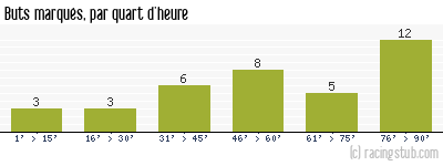 Buts marqués par quart d'heure, par Amiens - 2008/2009 - Tous les matchs