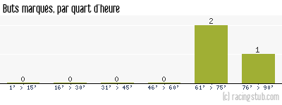Buts marqués par quart d'heure, par Amiens - 2009/2010 - Coupe de la Ligue