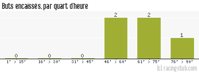 Buts encaissés par quart d'heure, par Amiens - 2009/2010 - Tous les matchs