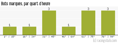 Buts marqués par quart d'heure, par Amiens - 2009/2010 - Tous les matchs