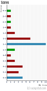Scores de Amiens - 2011/2012 - Ligue 2