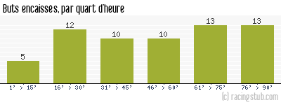 Buts encaissés par quart d'heure, par Amiens - 2011/2012 - Tous les matchs