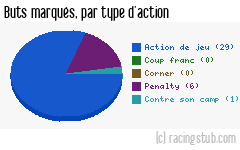 Buts marqués par type d'action, par Amiens - 2011/2012 - Tous les matchs