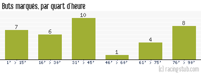 Buts marqués par quart d'heure, par Amiens - 2011/2012 - Tous les matchs