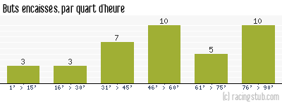 Buts encaissés par quart d'heure, par Amiens - 2012/2013 - National