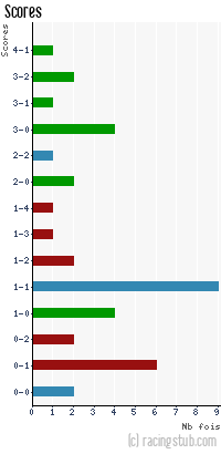 Scores de Amiens - 2012/2013 - National